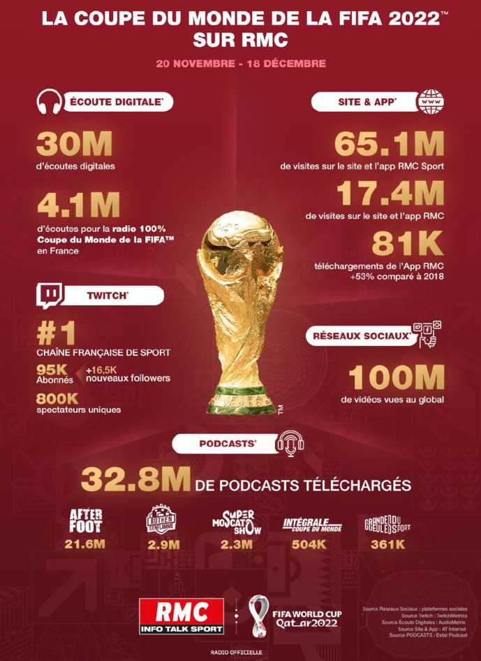 Un Mondial 3 étoiles pour RMC Un Mondial 3 étoiles pour RMC