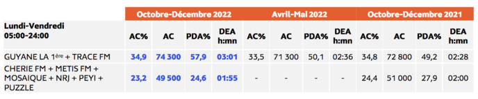 Médiamétrie - Métridom Guyane Octobre-Décembre 2022 - 13 ans et plus - Copyright Médiamétrie - Tous droits réservés Médiamétrie - Métridom Guyane Octobre-Décembre 2022 - 13 ans et plus - Copyright Médiamétrie - Tous droits réservés