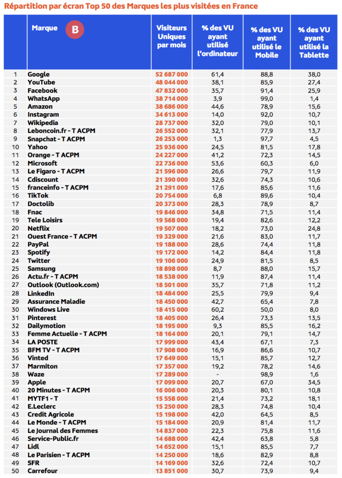 Médiamétrie et Médiamétrie//NetRatings - Audience Internet Global - Tous lieux de connexion - France – Novembre 2022 - Base : 2 ans et plus Copyright Médiamétrie - Tous droits réservés Médiamétrie et Médiamétrie//NetRatings - Audience Internet Global - Tous lieux de connexion - France – Novembre 2022 - Base : 2 ans et plus Copyright Médiamétrie - Tous droits réservés