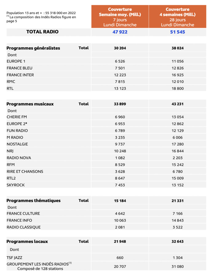 La couverture des stations en milliers d'auditeurs (5h-24h) © Médiamétrie - EAR > Insights - Septembre-Octobre 2022 - Ensemble 13 ans et plus - Copyright Médiamétrie - Tous droits réservés