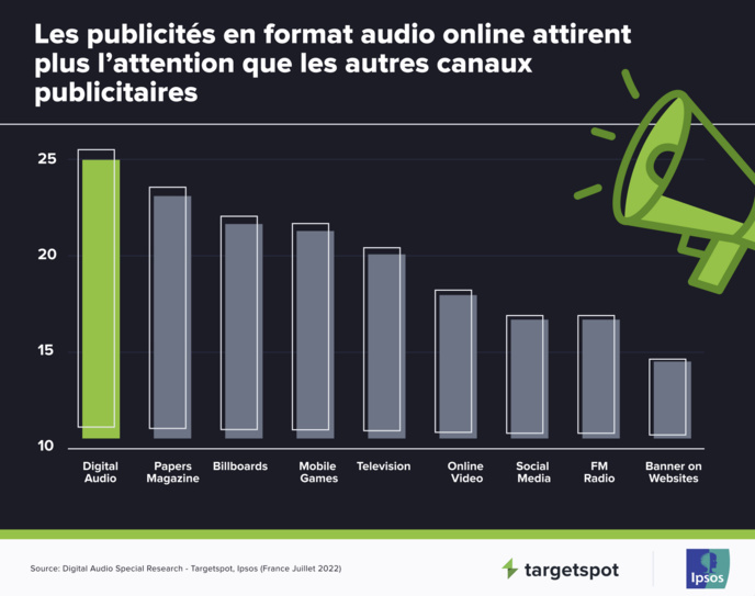 Targetspot dévoile une étude sur la publicité audio digitale en France Targetspot dévoile une étude sur la publicité audio digitale en France