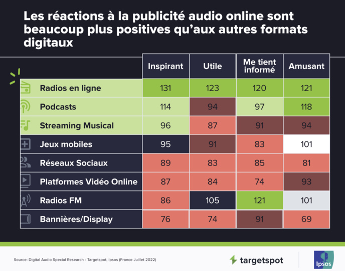 Targetspot dévoile une étude sur la publicité audio digitale en France Targetspot dévoile une étude sur la publicité audio digitale en France