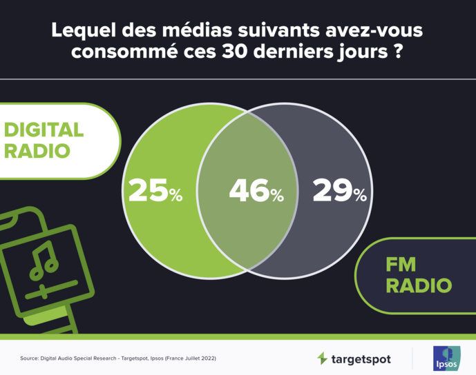Targetspot dévoile une étude sur la publicité audio digitale en France Targetspot dévoile une étude sur la publicité audio digitale en France