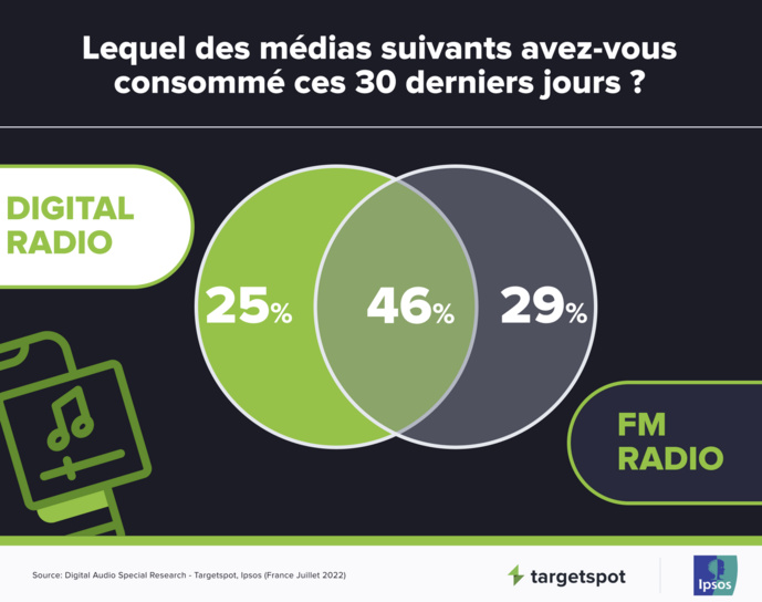 Targetspot dévoile une étude sur la publicité audio digitale en France