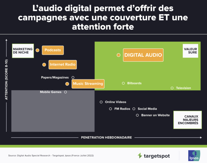 Targetspot dévoile une étude sur la publicité audio digitale en France Targetspot dévoile une étude sur la publicité audio digitale en France