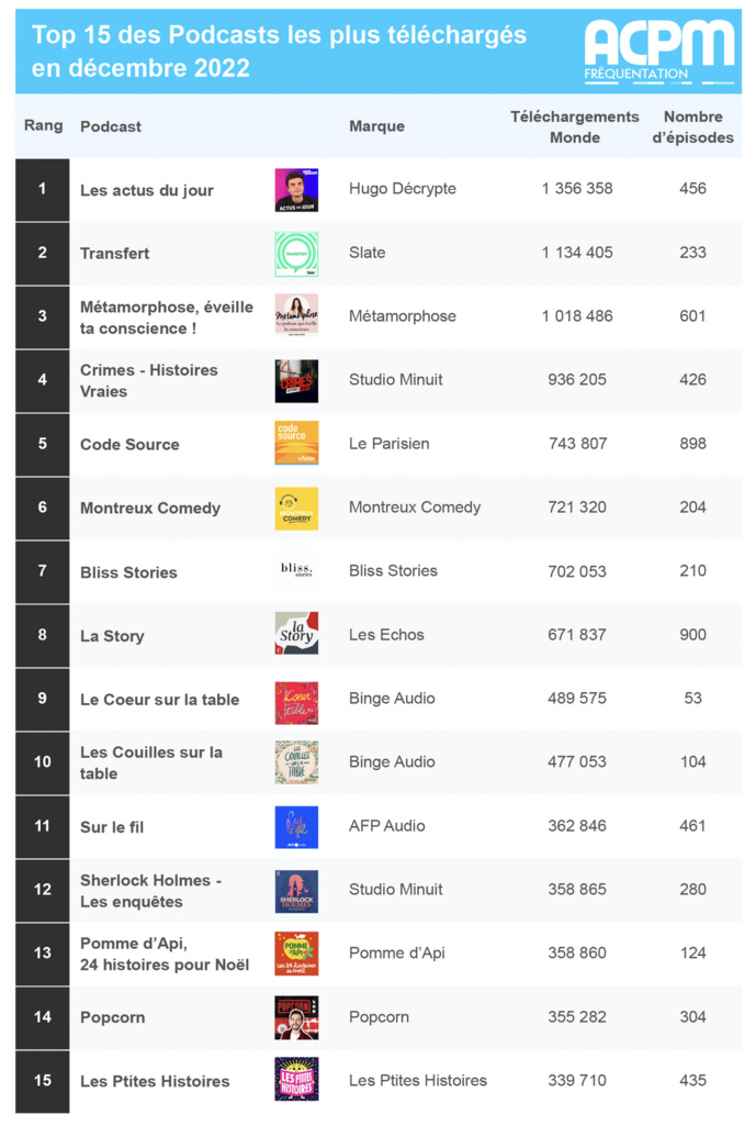 ACPM : les audiences des podcasts en décembre ACPM : les audiences des podcasts en décembre