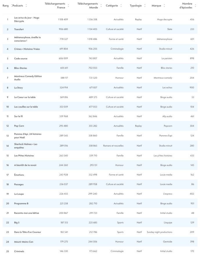 ACPM : les audiences des podcasts en décembre ACPM : les audiences des podcasts en décembre