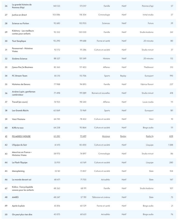 ACPM : les audiences des podcasts en décembre ACPM : les audiences des podcasts en décembre