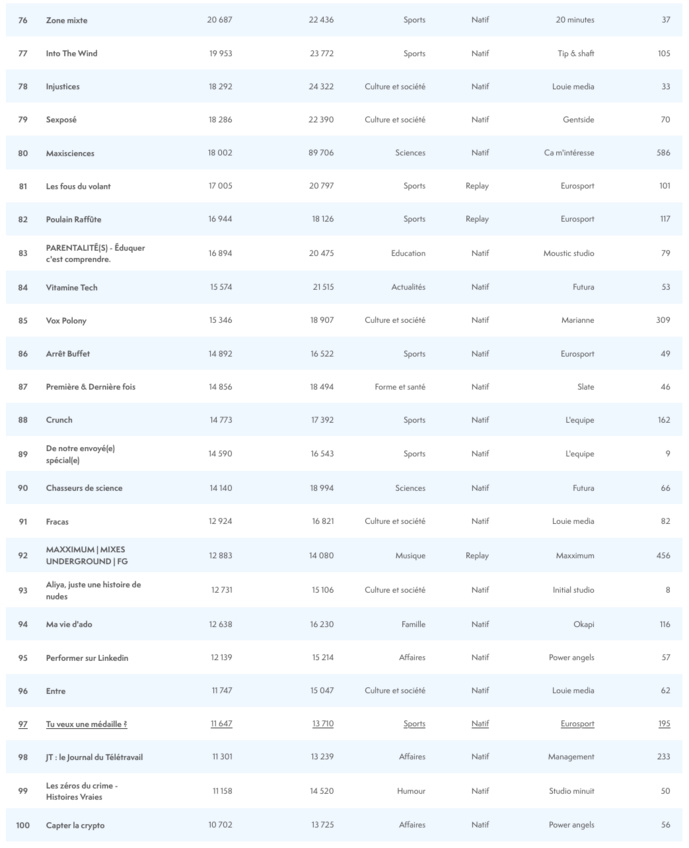 ACPM : les audiences des podcasts en décembre ACPM : les audiences des podcasts en décembre