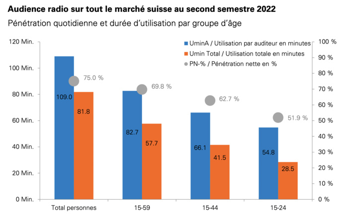 Source : Mediapulse Radio Data (Evogenius Reporting) ; période : 01.07.2022 – 31.12.2022 Source : Mediapulse Radio Data (Evogenius Reporting) ; période : 01.07.2022 – 31.12.2022