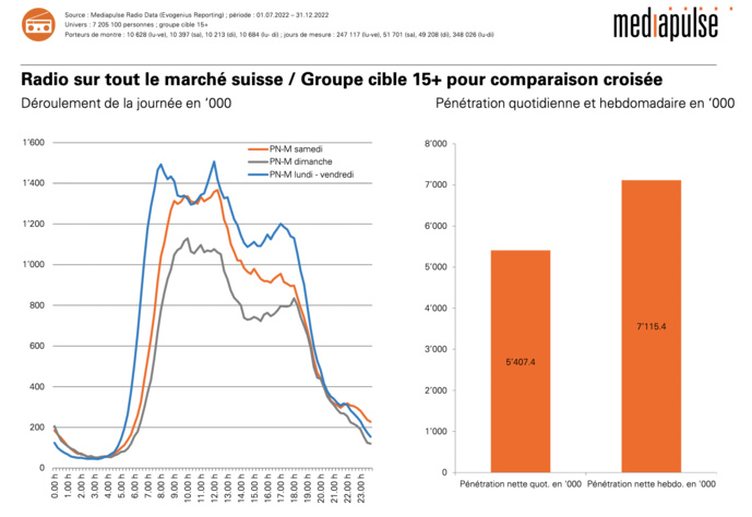 Une journée radio Radio sur l'ensemble du marché suisse Une journée radio Radio sur l'ensemble du marché suisse