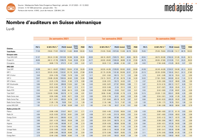 Suisse : les audiences des radios Suisse : les audiences des radios