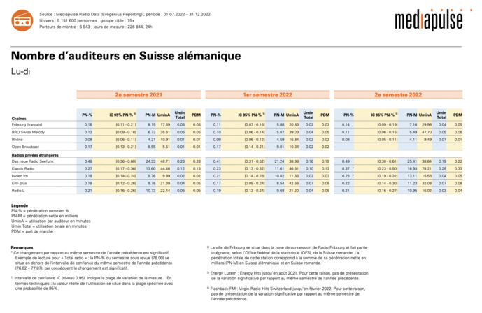 Suisse : les audiences des radios Suisse : les audiences des radios