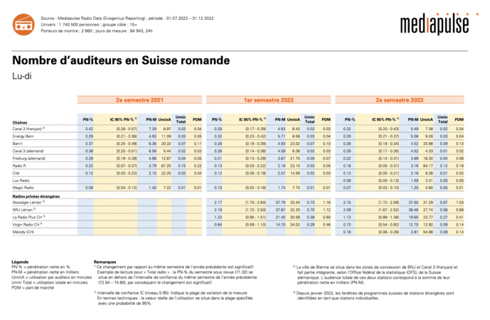 Suisse : les audiences des radios Suisse : les audiences des radios