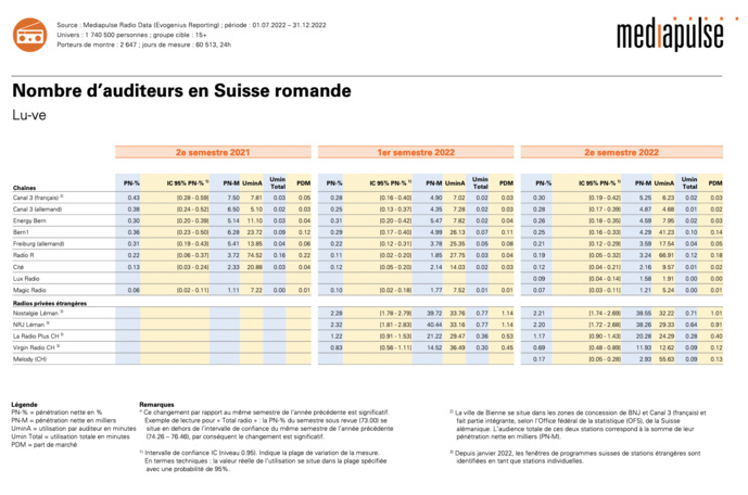 Suisse : les audiences des radios Suisse : les audiences des radios