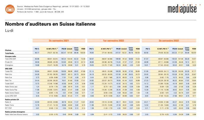 Suisse : les audiences des radios Suisse : les audiences des radios
