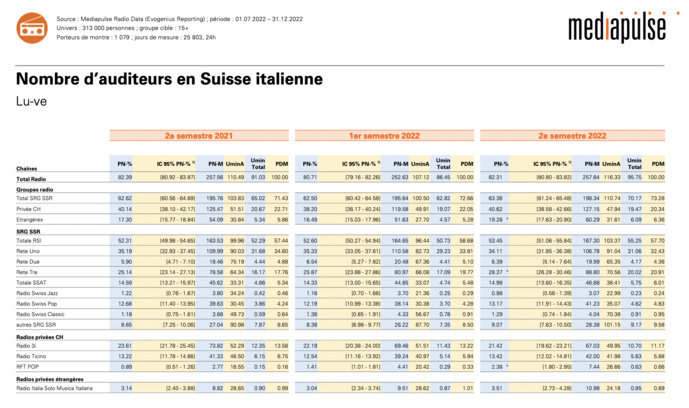 Suisse : les audiences des radios Suisse : les audiences des radios