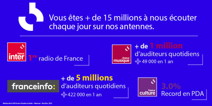 Radio France : une PDA à plus de 30%