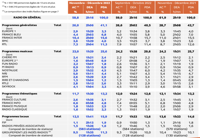 EAR : l'audience de la radio le week-end EAR : l'audience de la radio le week-end