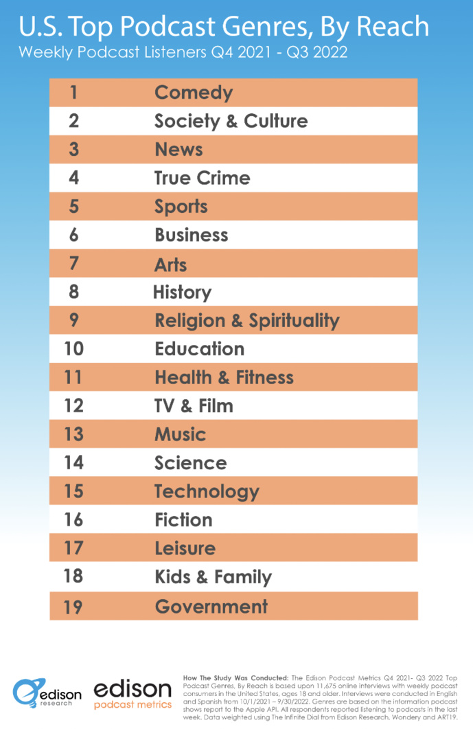 Les genres de podcasts les plus appréciés aux États-Unis Les genres de podcasts les plus appréciés aux États-Unis