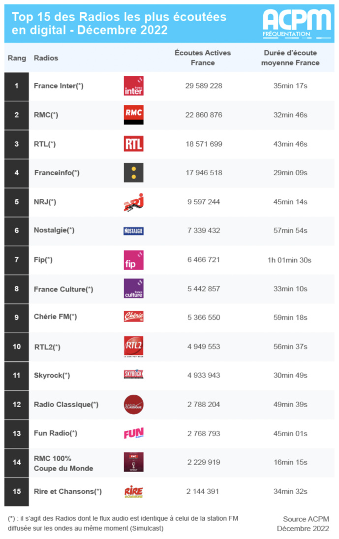 Les radios les plus puissantes sur le Web Les radios les plus puissantes sur le Web