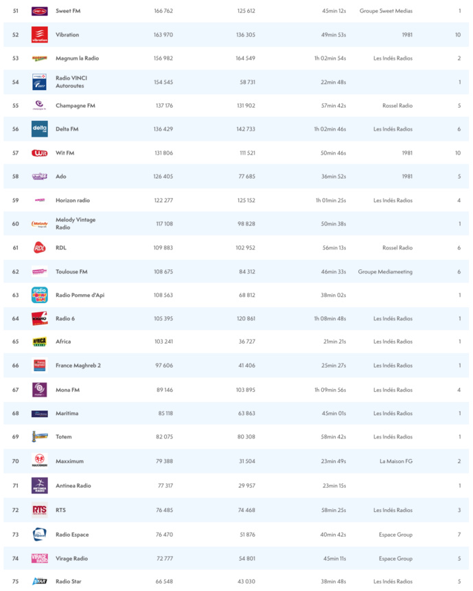 Les radios les plus puissantes sur le Web Les radios les plus puissantes sur le Web
