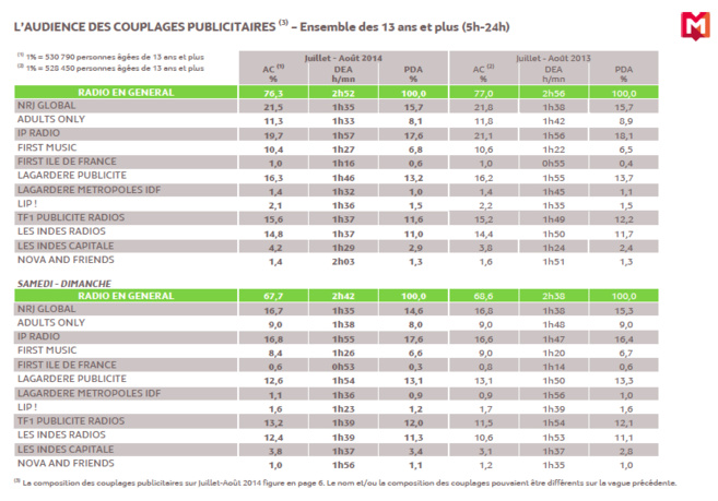 Source : Médiamétrie - Grilles Radio d’Eté - Juillet-Août 2014- Copyright Médiamétrie - Tous droits réservés