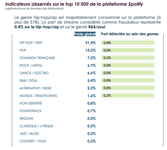 Etude sur la manipulation des écoutes sur les plateformes de streaming Etude sur la manipulation des écoutes sur les plateformes de streaming