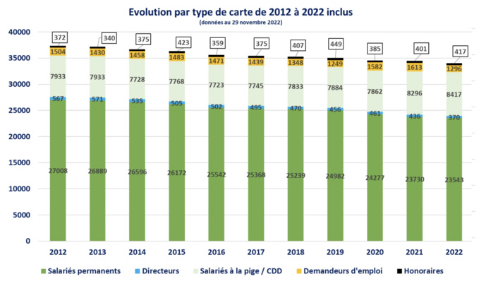 La CCIJP comptabilise 34 043 journalistes en France La CCIJP comptabilise 34 043 journalistes en France