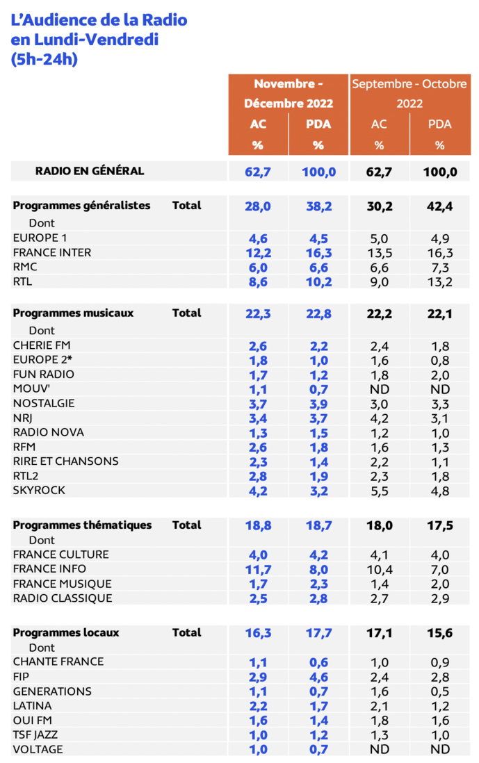 Médiamétrie - EAR > Île-de-France – Novembre-Décembre 2022 - Ensemble 13 ans et plus - Copyright Médiamétrie - Tous droits réservés