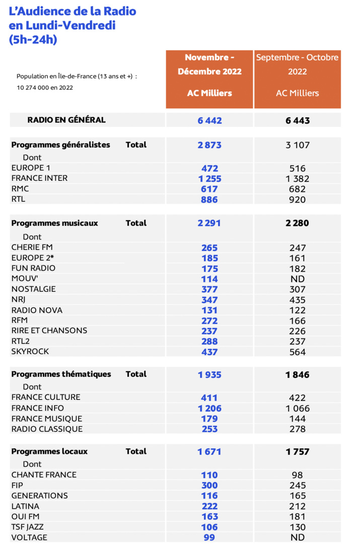 EAR Île-de-France : voici les résultats