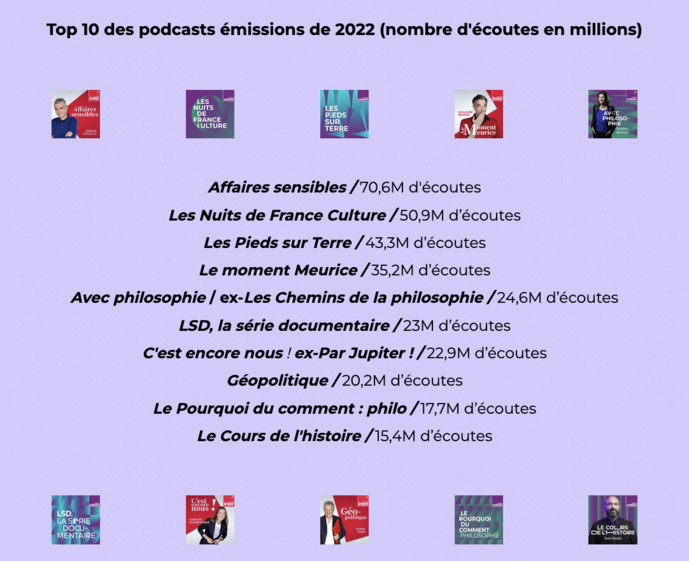 Radio France dépasse les 3 milliards d’écoutes numériques en 2022 Radio France dépasse les 3 milliards d’écoutes numériques en 2022