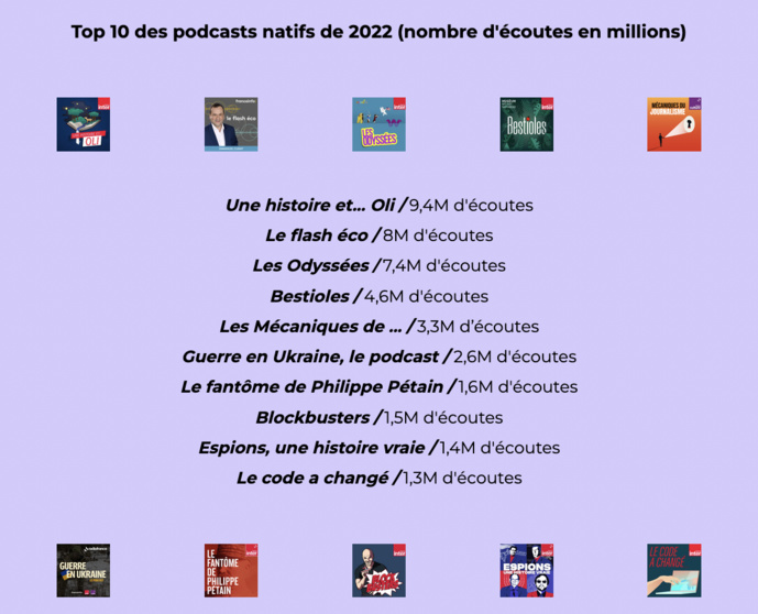 Radio France dépasse les 3 milliards d’écoutes numériques en 2022 Radio France dépasse les 3 milliards d’écoutes numériques en 2022