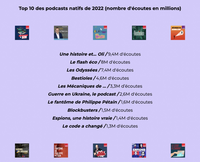 Radio France dépasse les 3 milliards d’écoutes numériques en 2022