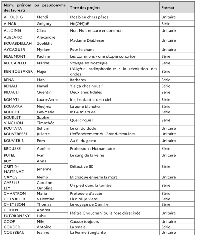 Plus de 100 podcasteurs accompagnés financièrement Plus de 100 podcasteurs accompagnés financièrement