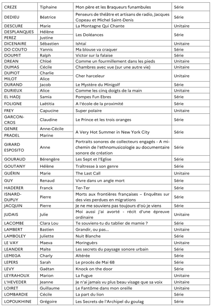 Plus de 100 podcasteurs accompagnés financièrement Plus de 100 podcasteurs accompagnés financièrement