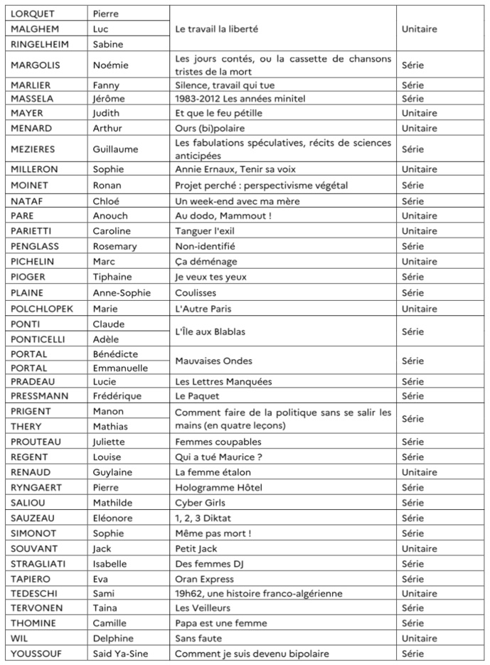 Plus de 100 podcasteurs accompagnés financièrement Plus de 100 podcasteurs accompagnés financièrement