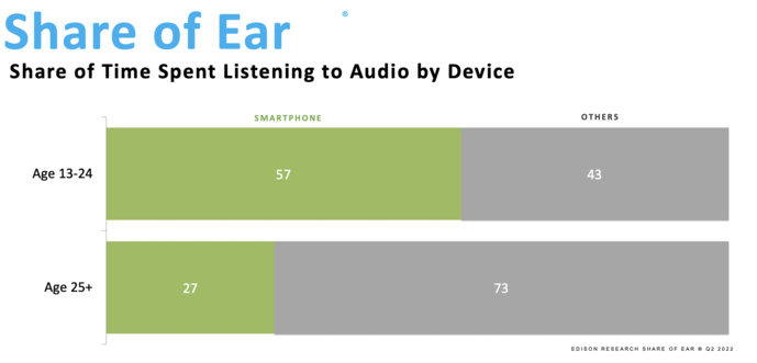 Le smartphone est au centre de la génération Z
