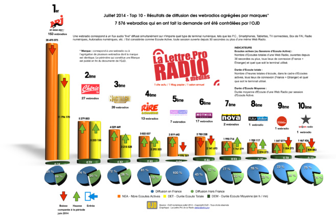 Top 10 des webradios les plus écoutées cet été