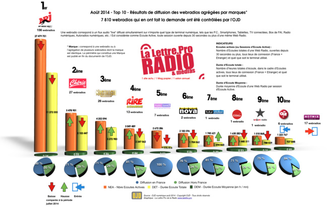 Top 10 des webradios les plus écoutées cet été