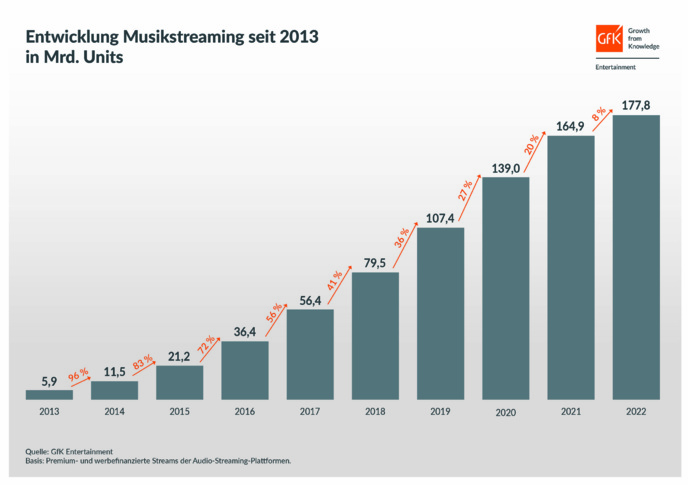 178 milliards de streams en 2022 en Allemagne