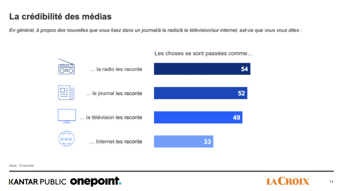 La radio demeure le média le plus crédible La radio demeure le média le plus crédible