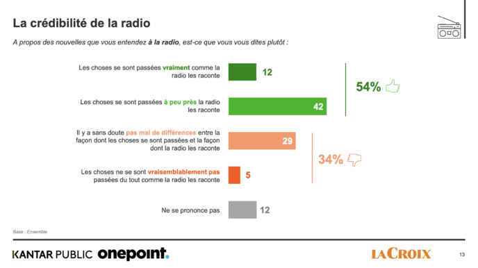 La radio demeure le média le plus crédible La radio demeure le média le plus crédible