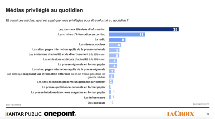 La radio demeure le média le plus crédible La radio demeure le média le plus crédible