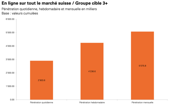 Suisse : les médias en ligne atteignent quelque 5 millions de personnes par mois Suisse : les médias en ligne atteignent quelque 5 millions de personnes par mois