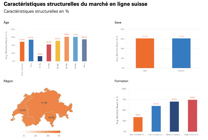 Suisse : les médias en ligne atteignent quelque 5 millions de personnes par mois Suisse : les médias en ligne atteignent quelque 5 millions de personnes par mois