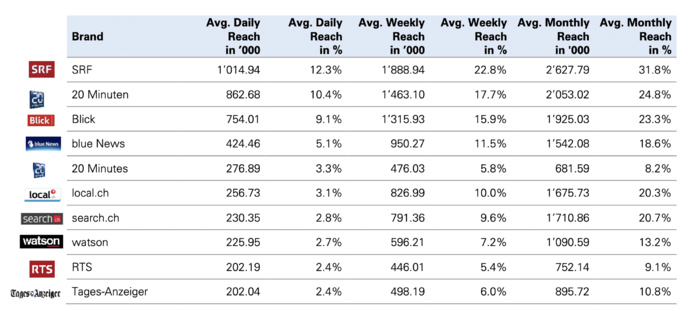 Le classement des dix brands en ligne les plus fortes (moyenne semestrielle S2/2022) Source : Mediapulse Online Content Audience Data (Mediapulse Audience Analytics) ; période : 01.07.2022 – 31.12.2022. Le classement des dix brands en ligne les plus fortes (moyenne semestrielle S2/2022) Source : Mediapulse Online Content Audience Data (Mediapulse Audience Analytics) ; période : 01.07.2022 – 31.12.2022.