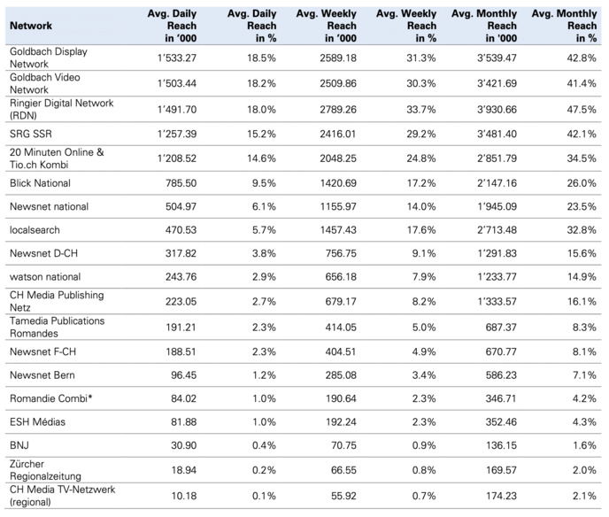 Le classement des dix brands en ligne les plus fortes (moyenne semestrielle S2/2022) Source : Mediapulse Online Content Audience Data (Mediapulse Audience Analytics) ; période : 01.07.2022 – 31.12.2022