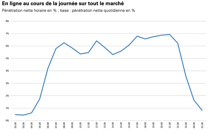 Suisse : les médias en ligne atteignent quelque 5 millions de personnes par mois Suisse : les médias en ligne atteignent quelque 5 millions de personnes par mois