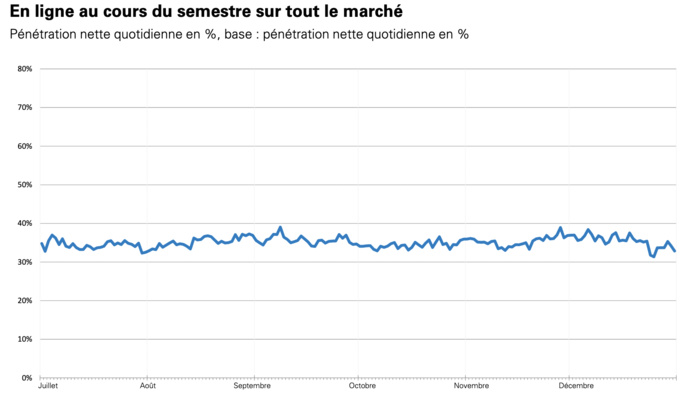 Suisse : les médias en ligne atteignent quelque 5 millions de personnes par mois Suisse : les médias en ligne atteignent quelque 5 millions de personnes par mois